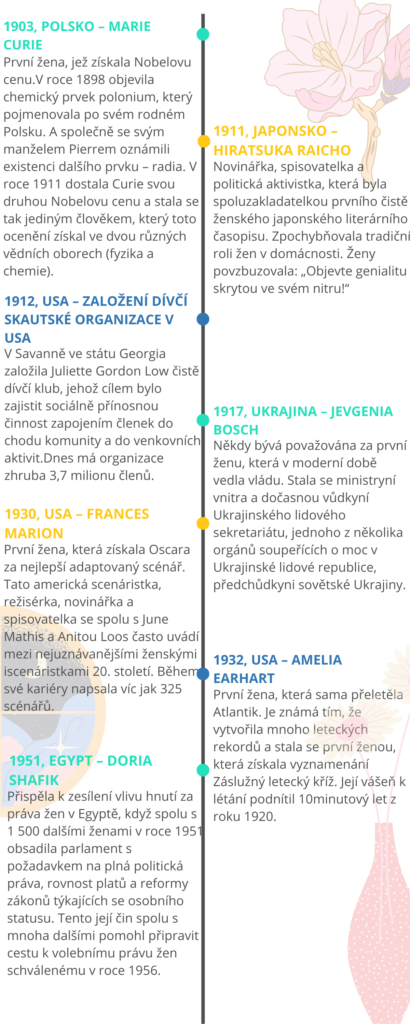 Stručná historie některých úspěchů, o které se zasloužily ženy 2